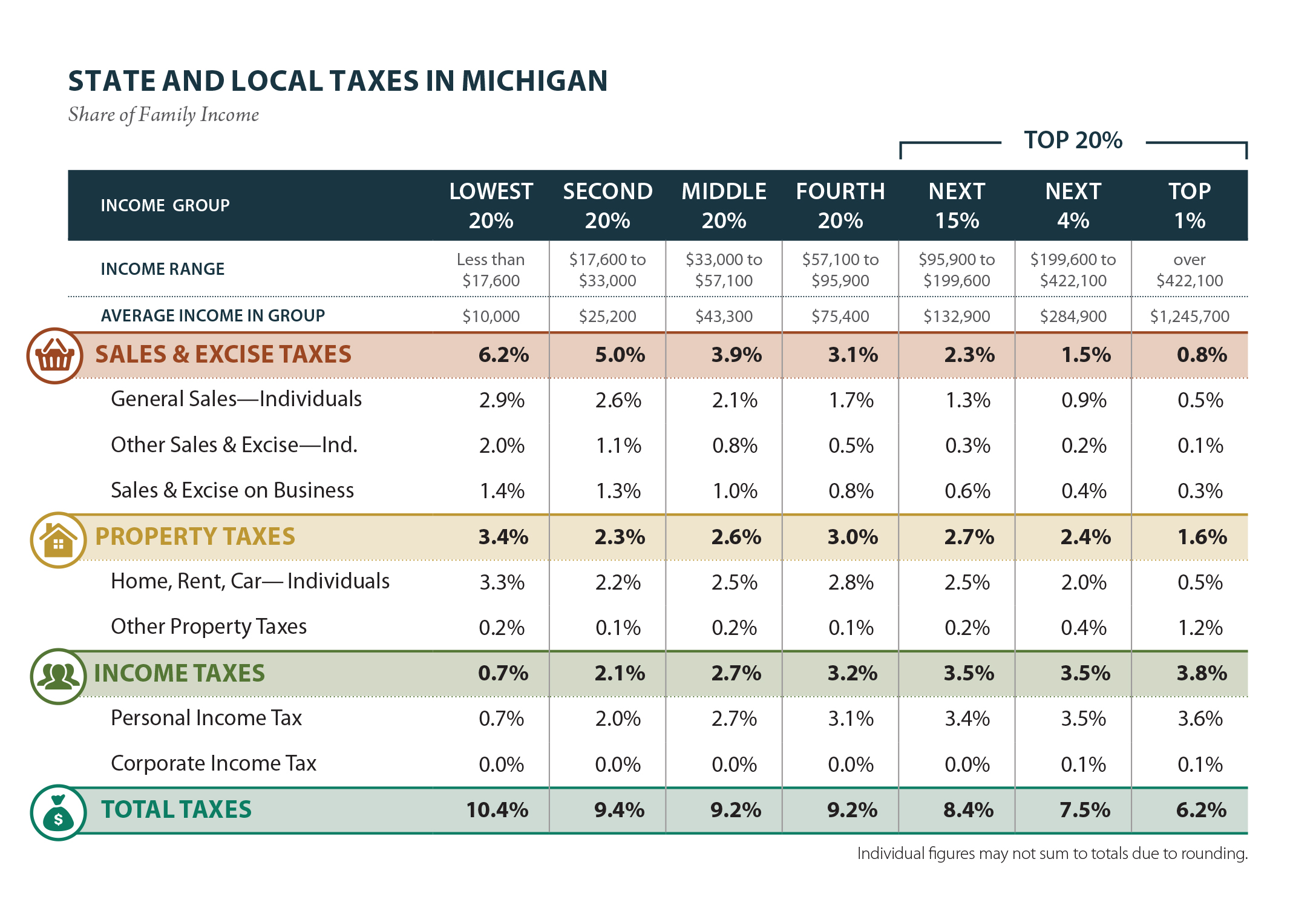 michigan-who-pays-6th-edition-itep