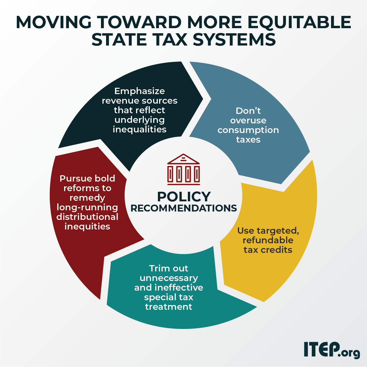 Moving Toward More Equitable State Tax Systems Figure 1rev