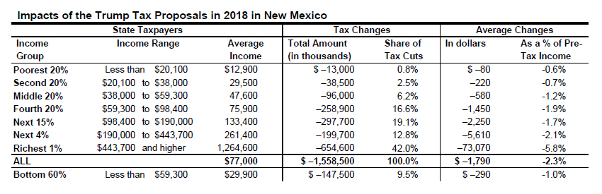 trump-tax-proposals-would-provide-richest-one-percent-in-new-mexico