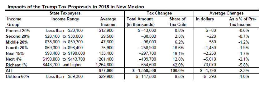 tax bracket percentages az