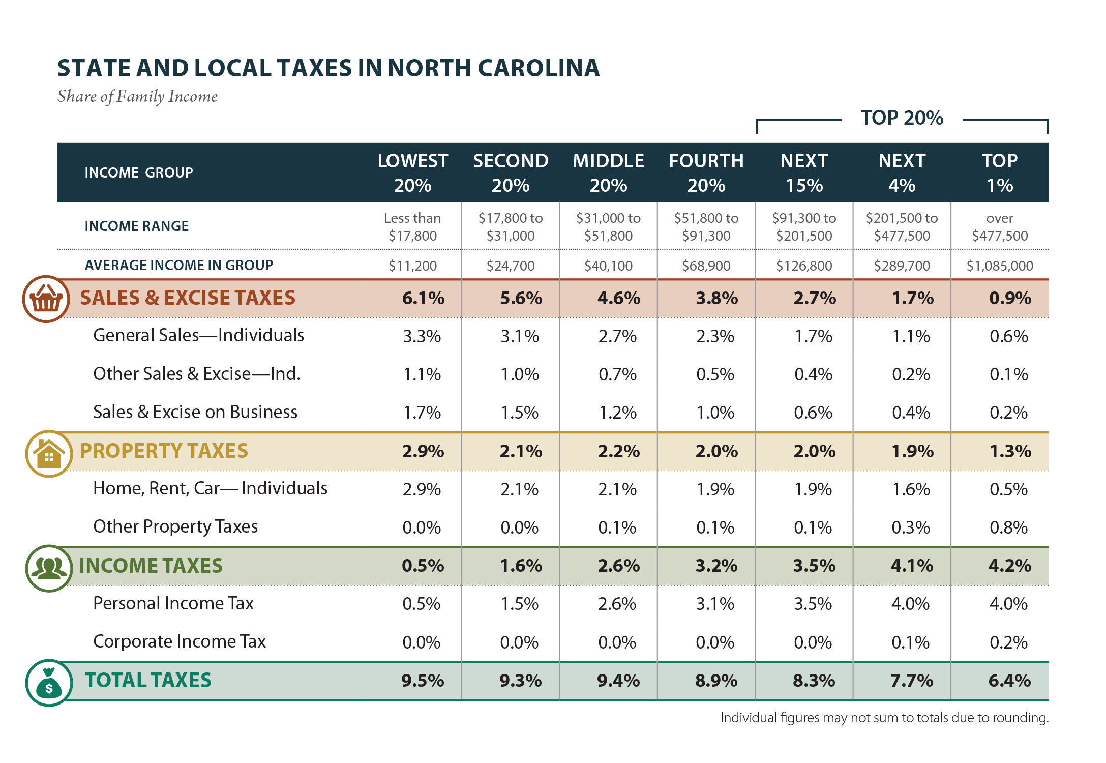 North Carolina Who Pays 6th Edition ITEP