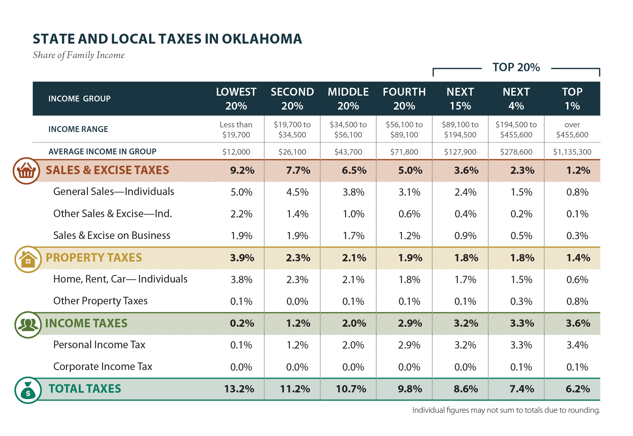 oklahoma income tax brackets 2021
