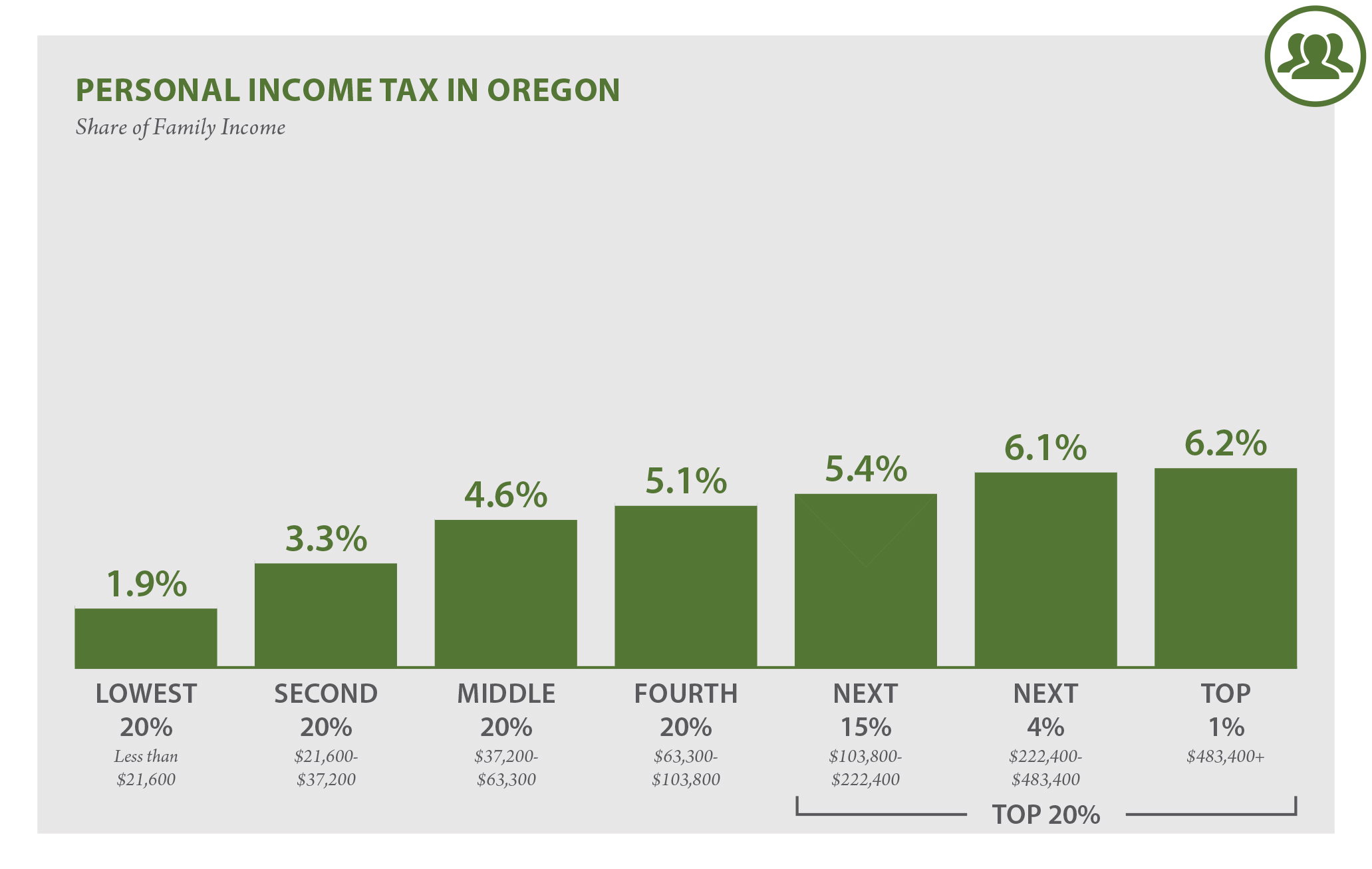 oregon state income tax brackets 2021