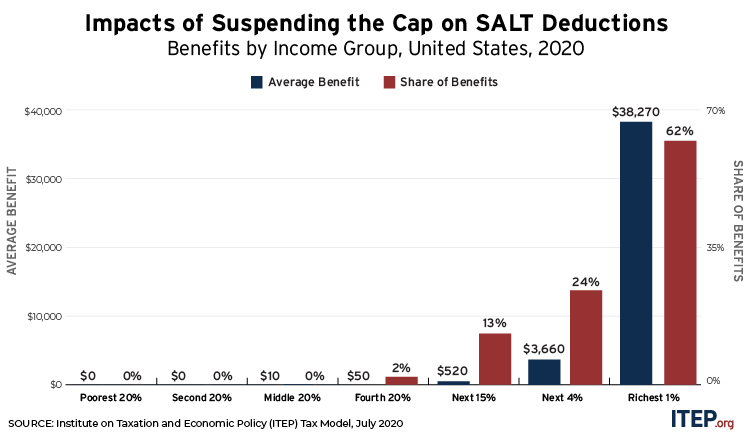 SALT Avg Benefit Share of Benefits 1