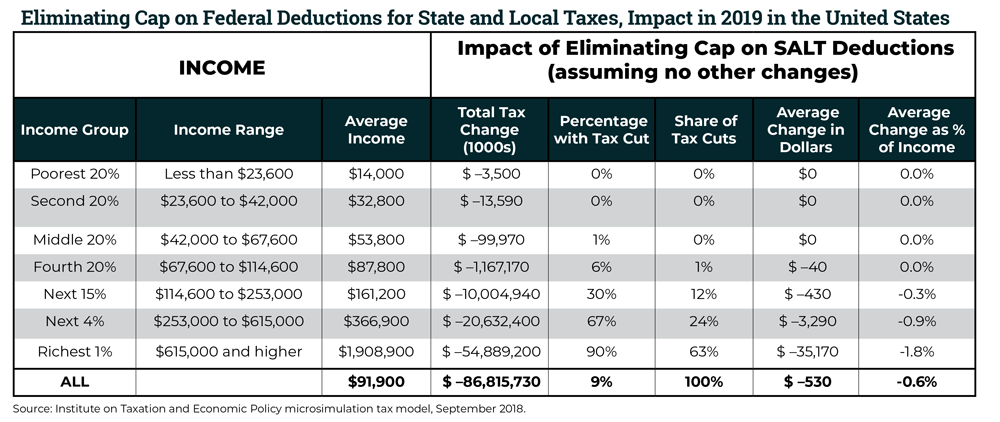 salt tax deduction limit