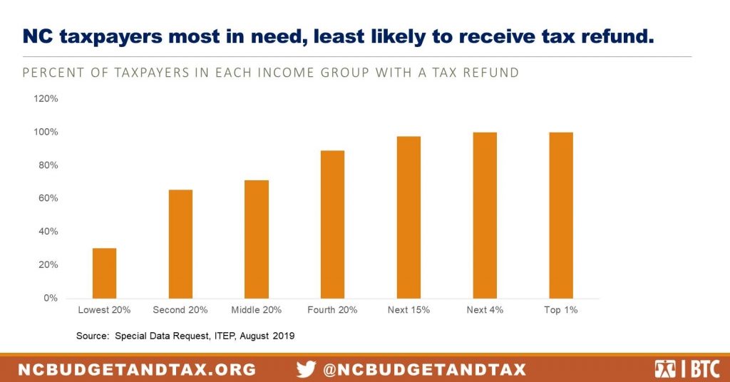 New Analysis A Third of NC Taxpayers Won’t Benefit from Proposed Tax