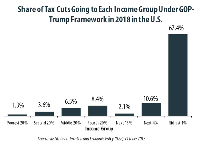 Benefits of GOP-Trump Framework Tilted Toward the Richest Taxpayers in Each  State – ITEP