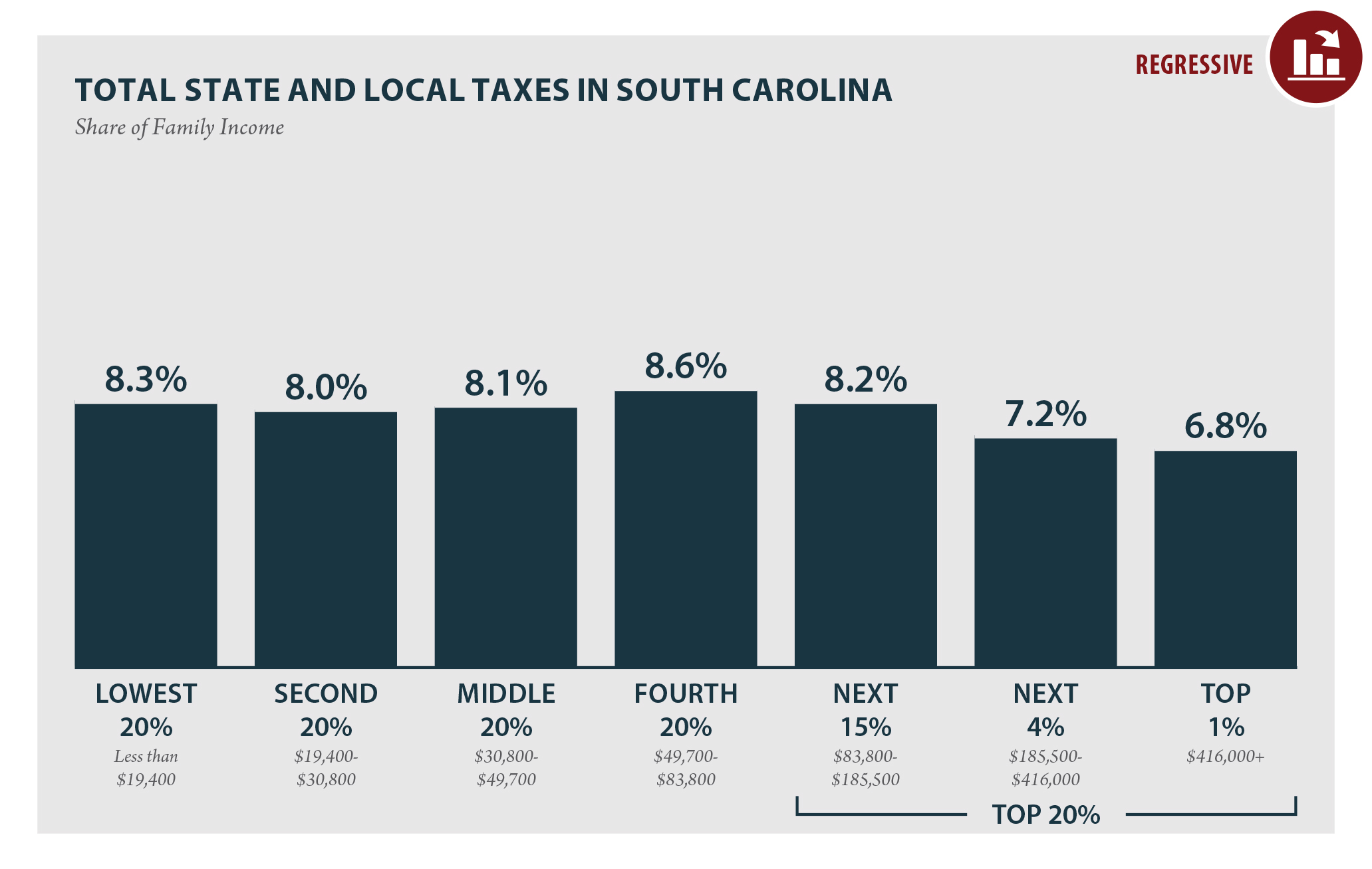 South Carolina Who Pays? 6th Edition ITEP