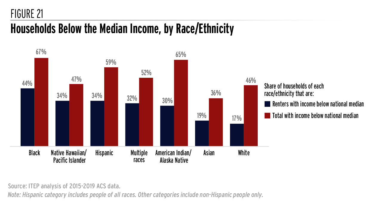 State Income Taxes and Racial Equity: Narrowing Racial Income and