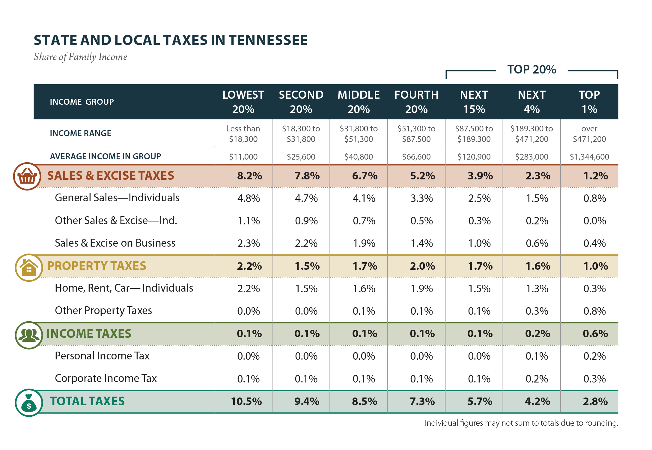 Tennessee Table 