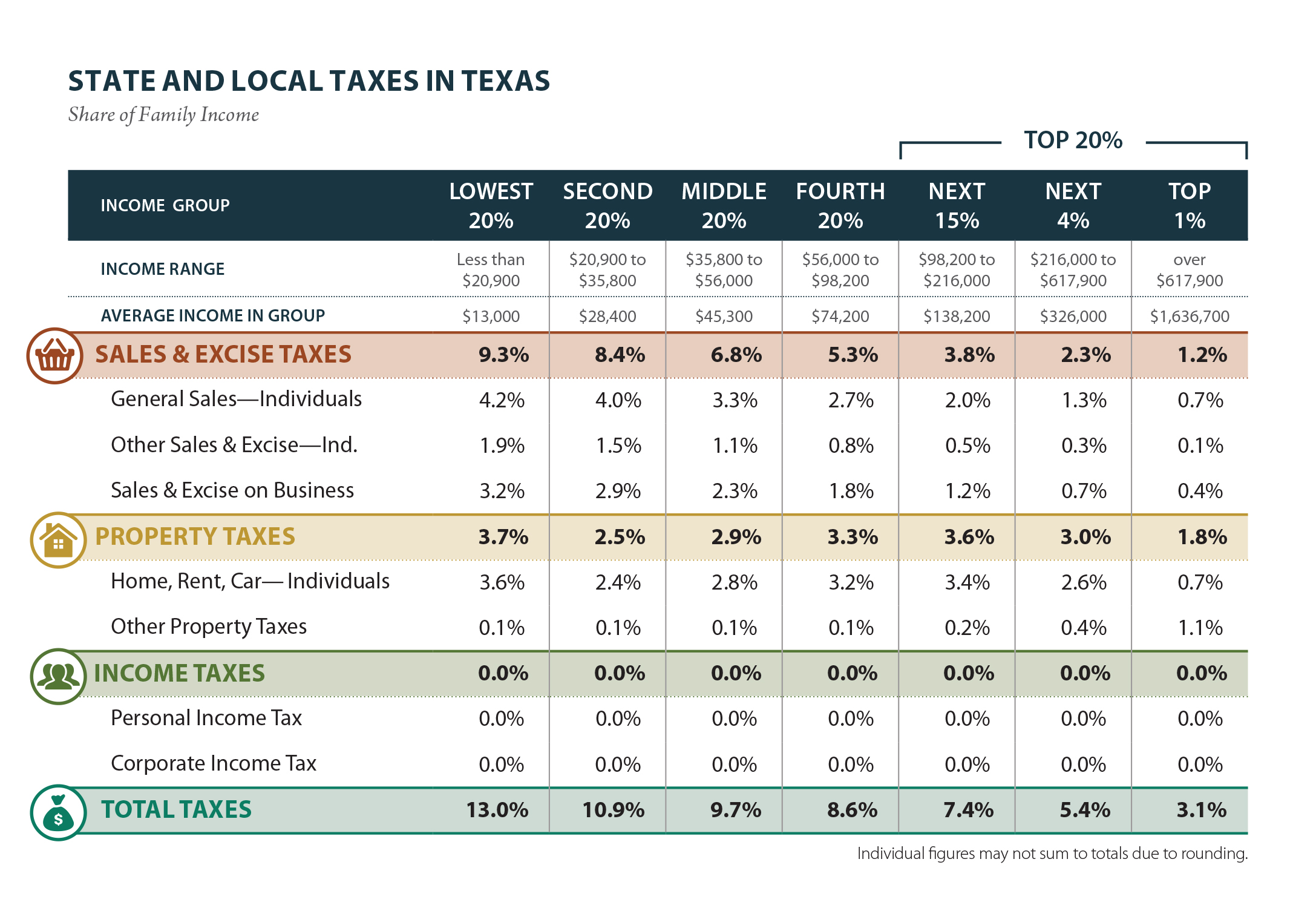 Texas Who Pays 6th Edition ITEP