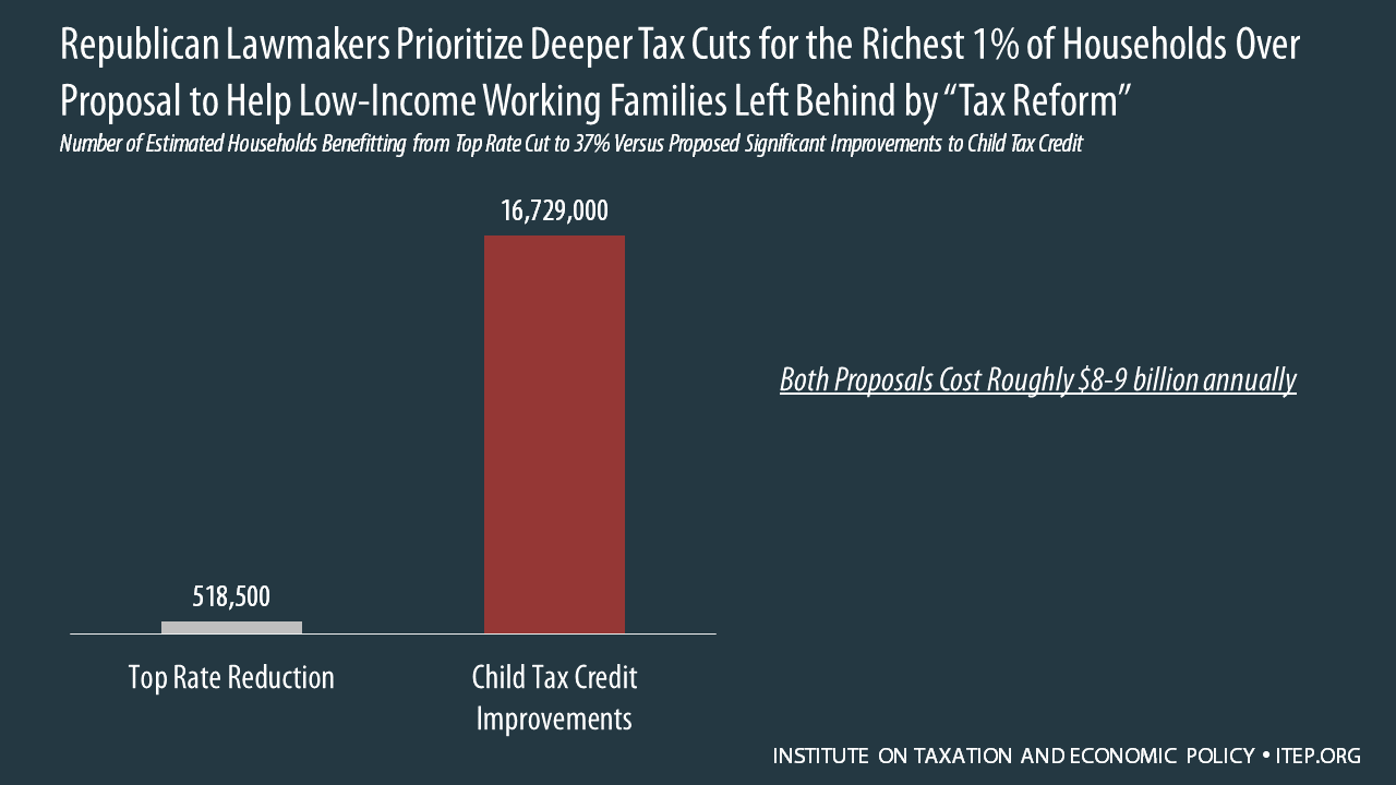 GOP Leaders Scrounge Up Money to Lower Top Tax Rate for the Rich But Not to Help Low-Income Working Families with Children