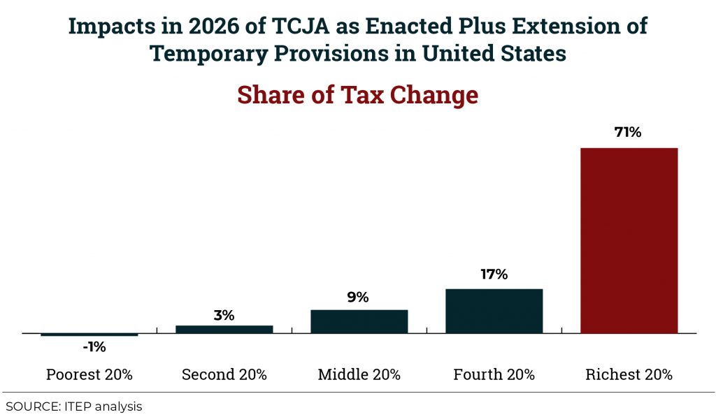 Tax Cuts 2.0 Resources ITEP