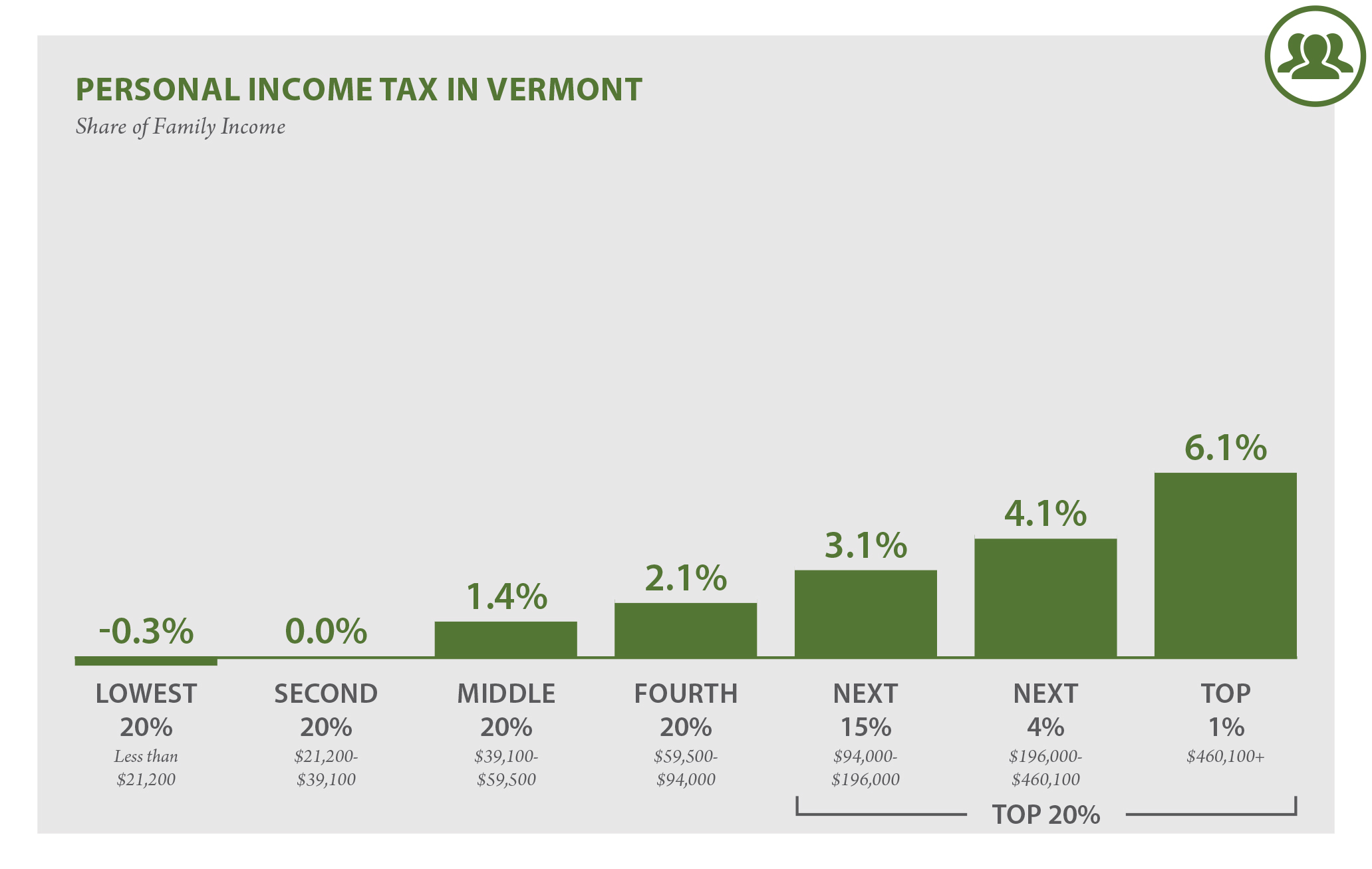 2021 vermont income tax brackets