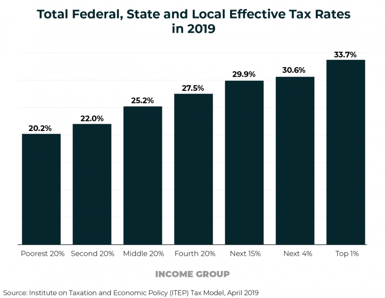 Who Pays Taxes in America in 2019? – ITEP