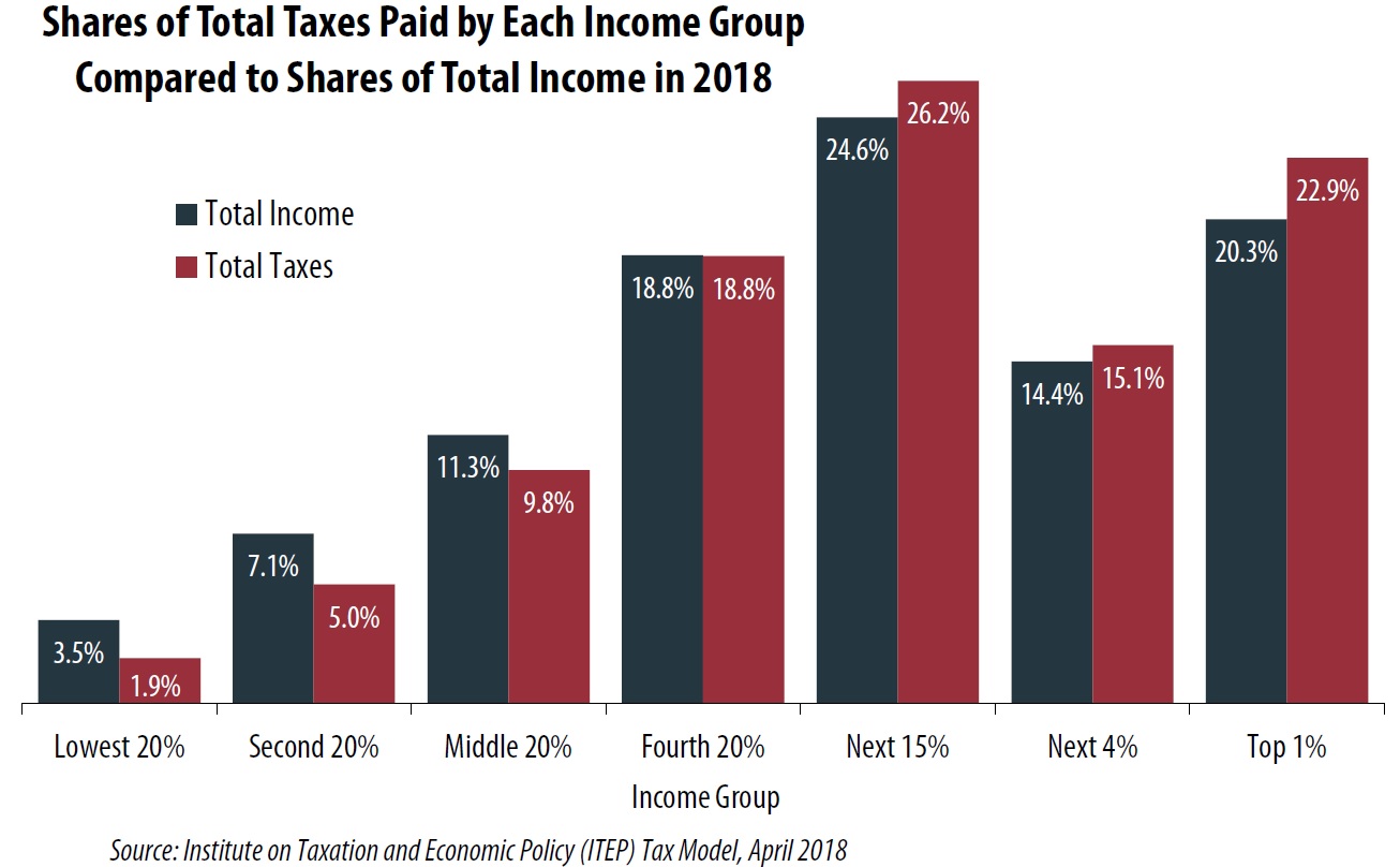 Shares of Total Taxes Paid by Each Income Group Compared to Shares of Total Income in 2018