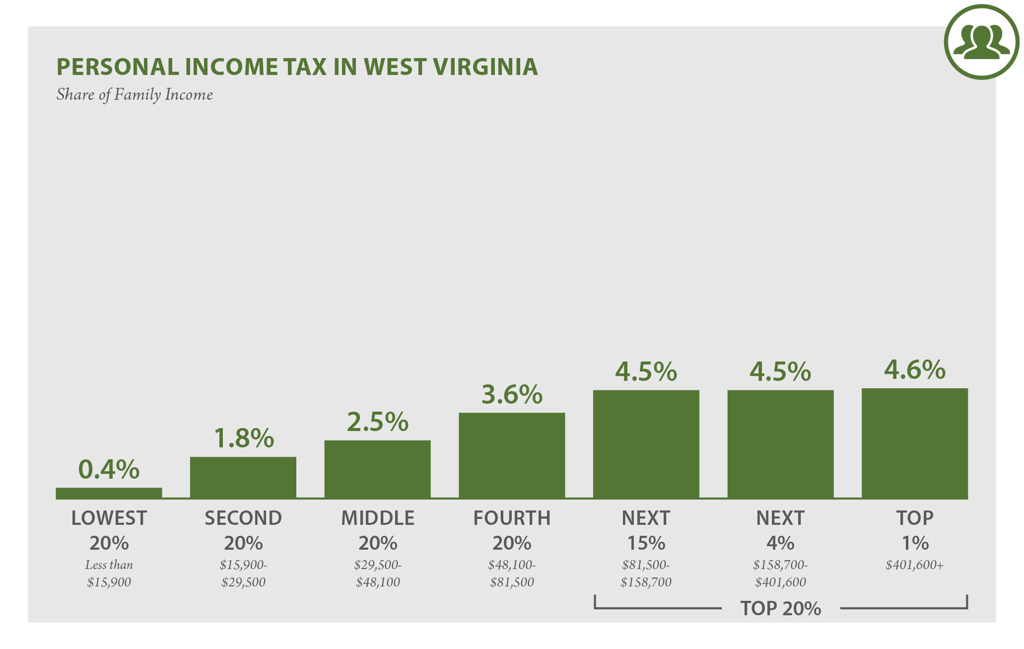 West Virginia Who Pays 6th Edition Itep