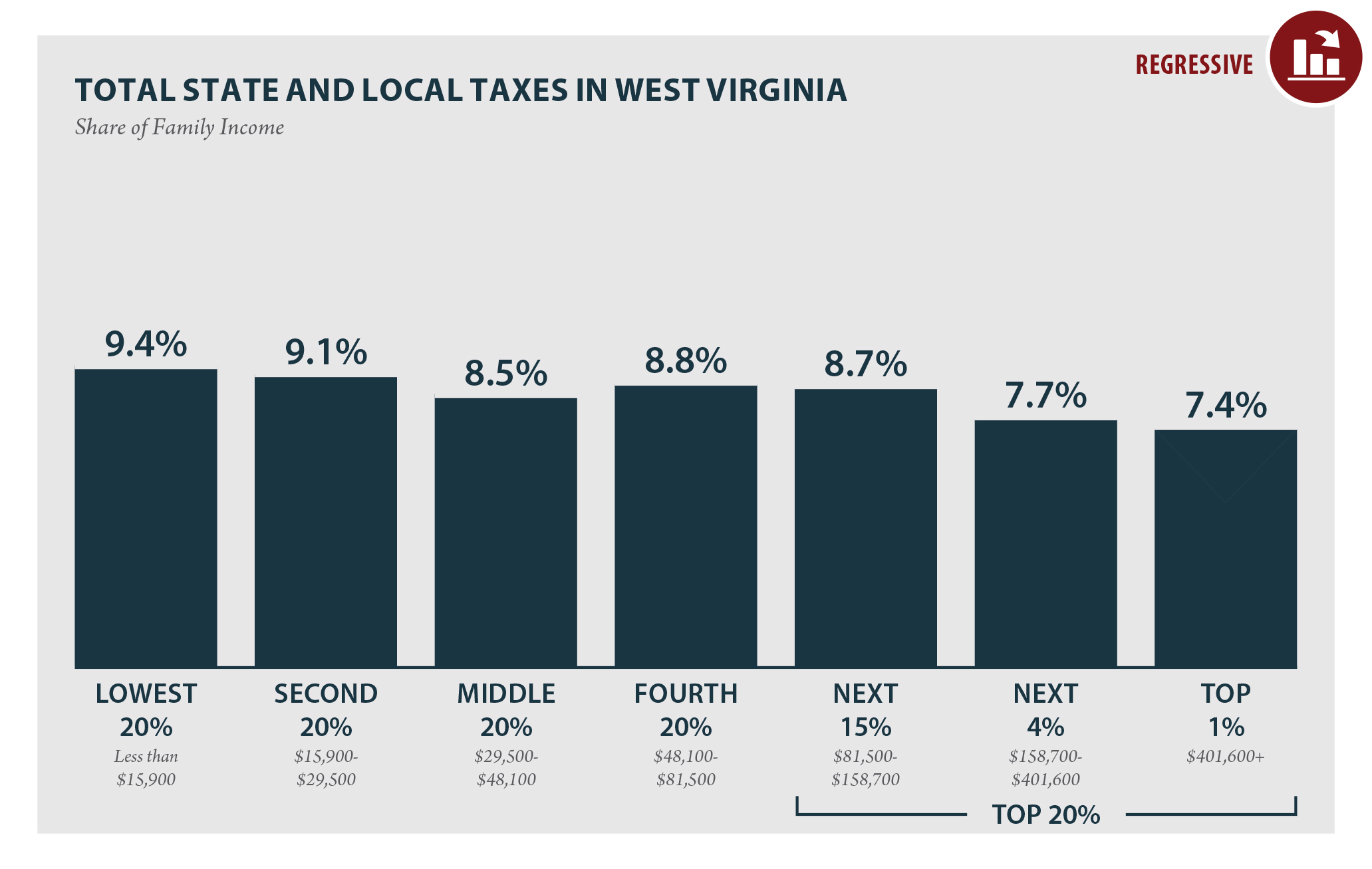 West Virginia Who Pays 6th Edition Itep