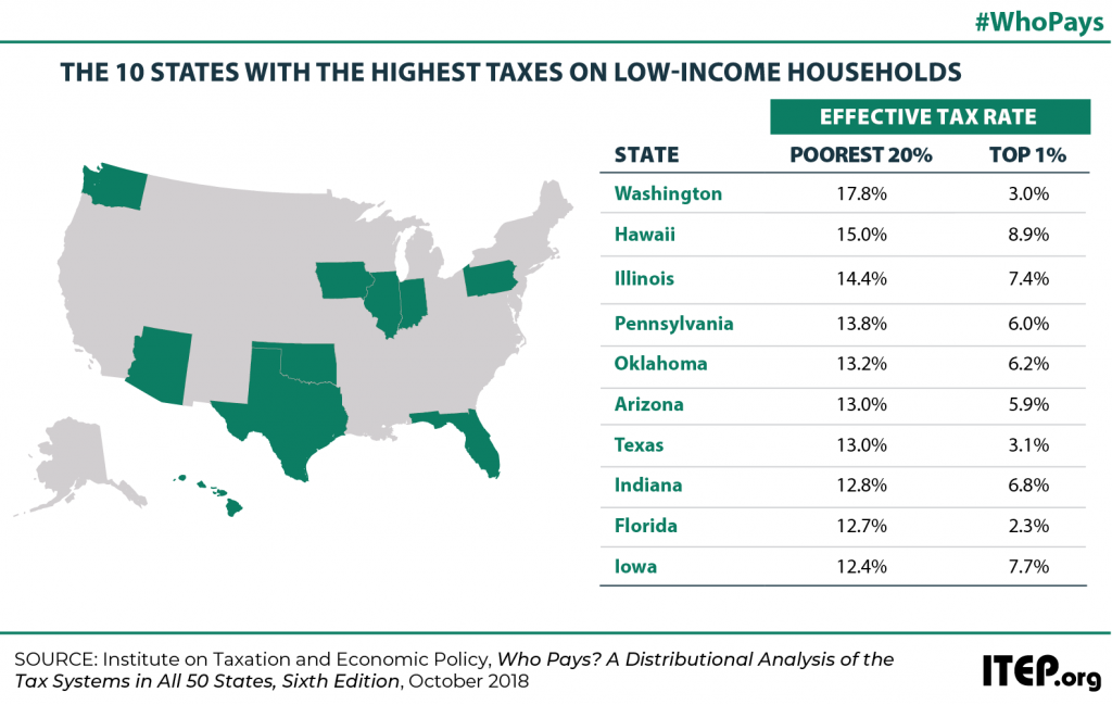 Who Pays 7 10 states with highest taxes on low income households