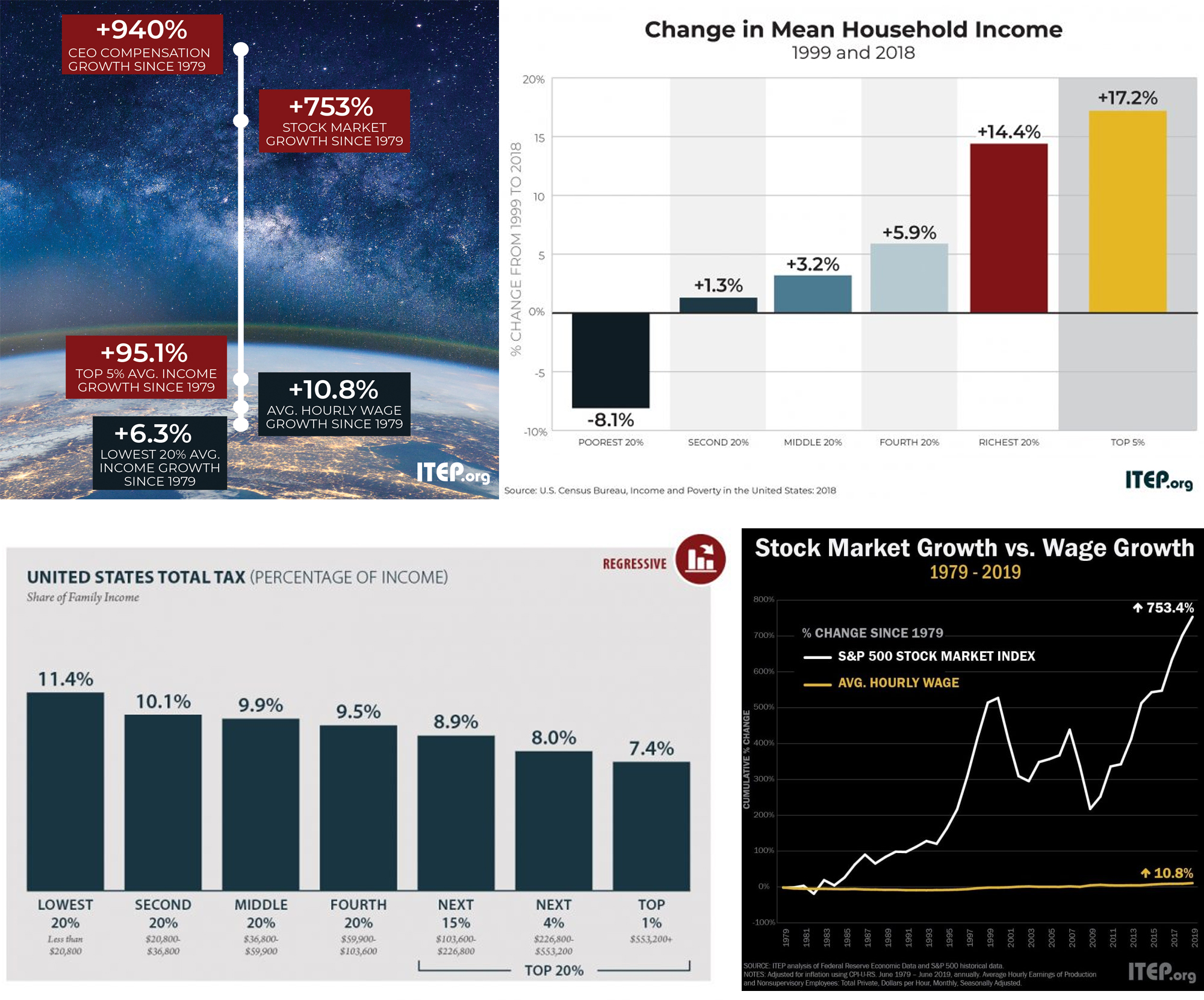 The Nation’s Income Inequality Challenge Explained in Charts