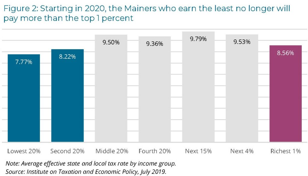 maine reaches tax fairness milestone itep maine reaches tax fairness milestone itep