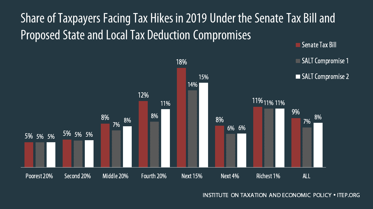 “Compromises” Under Discussion for the State and Local Tax Deduction Do Not Fix Flawed Tax Bills
