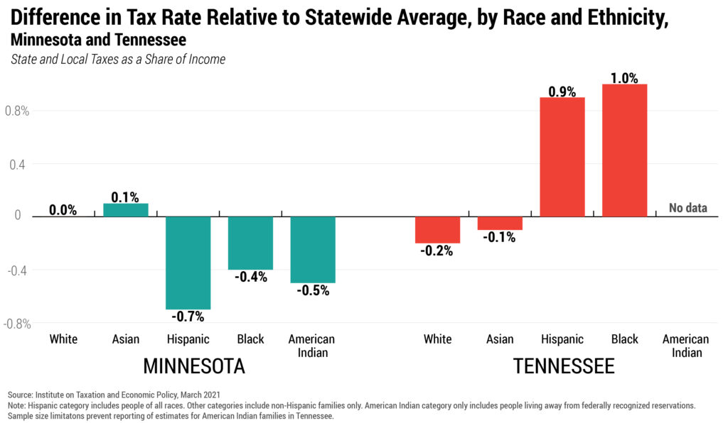 Difference in Tax Rate Relative to Statewide Average, by Race and Ethnicity