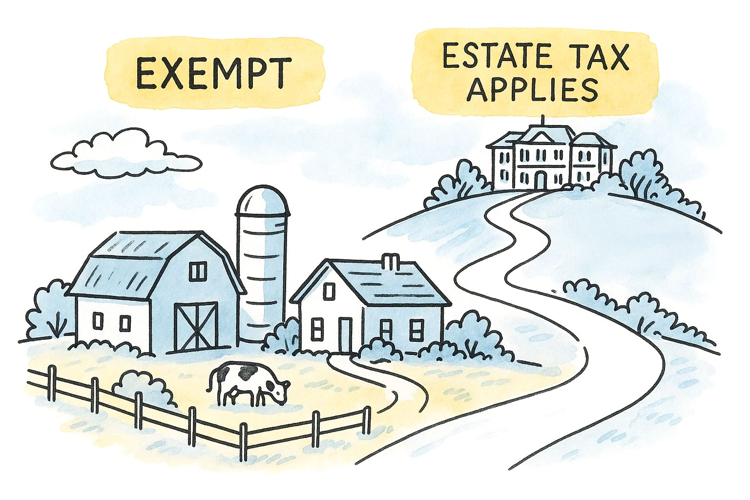 Illustration showing a split scene: on the left, a modest family farm with a barn, silo, and grazing cow is labeled “EXEMPT”; on the right, a large mansion atop a hill is labeled “ESTATE TAX APPLIES,” highlighting how estate taxes typically affect only the wealthiest properties.