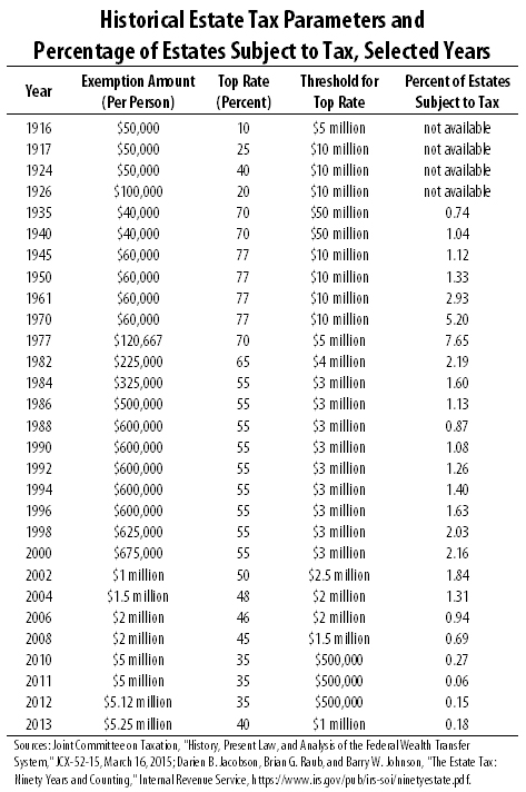 florida inheritance tax amount