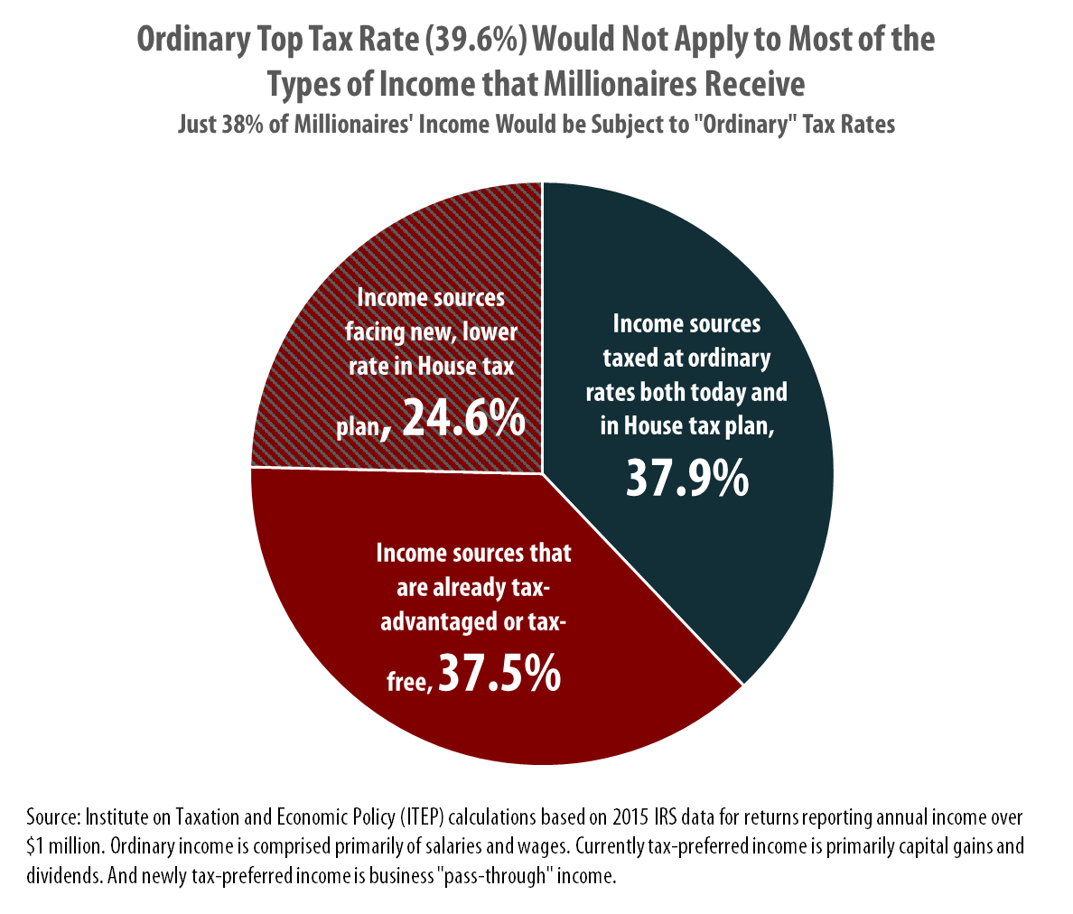 house-tax-plan-will-keep-39-6-top-rate-but-that-won-t-matter-for-most-types-of-income-going-to