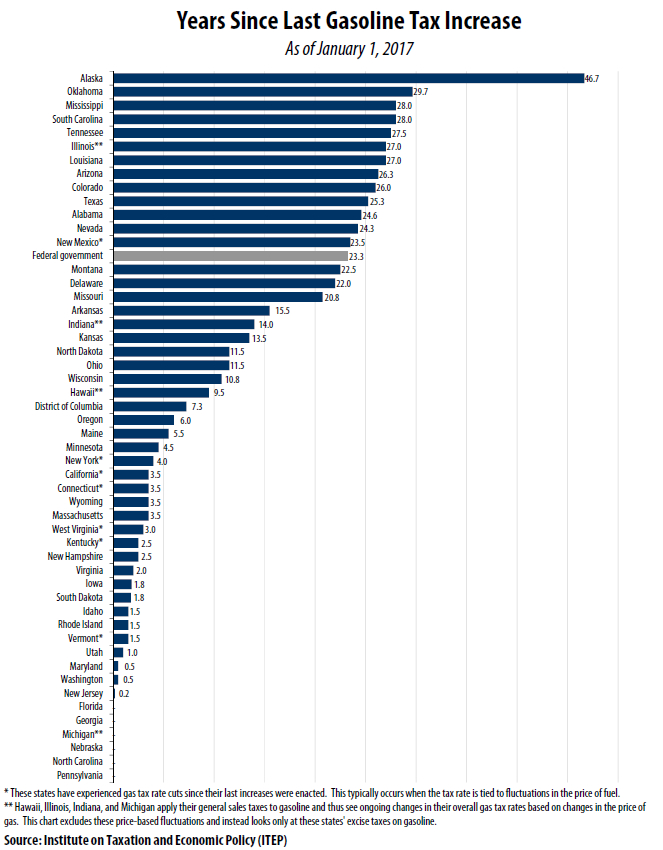 How Long Has It Been Since Your State Raised Its Gas Tax? – ITEP