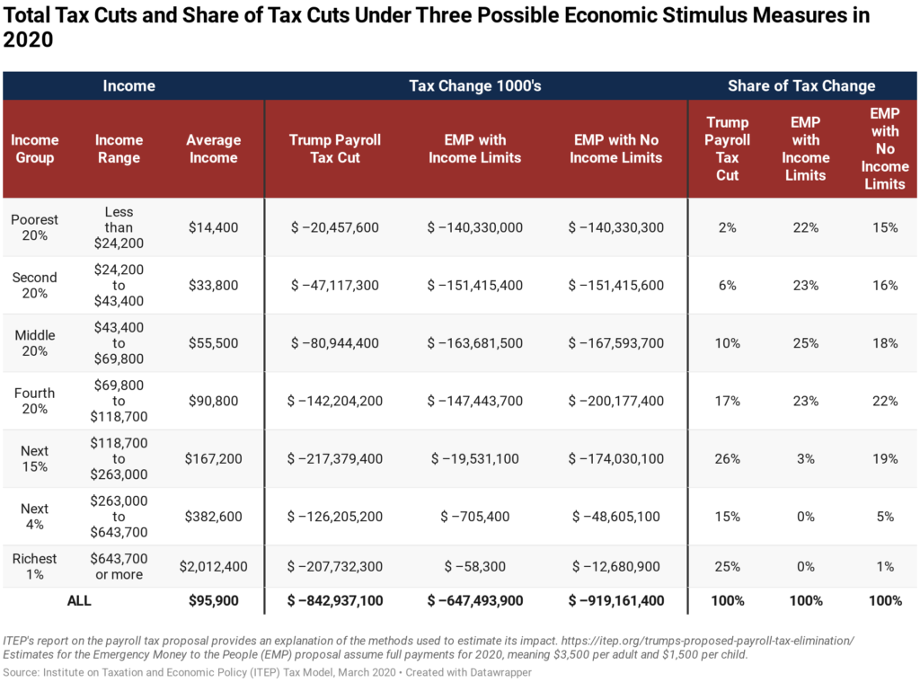 Checks to All vs. Trump’s Payroll Tax Cut – ITEP