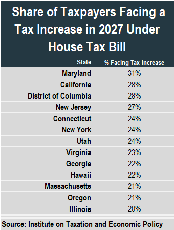 Flawed Data from House Leadership Attempts to Hide Tax Hikes Under Proposal