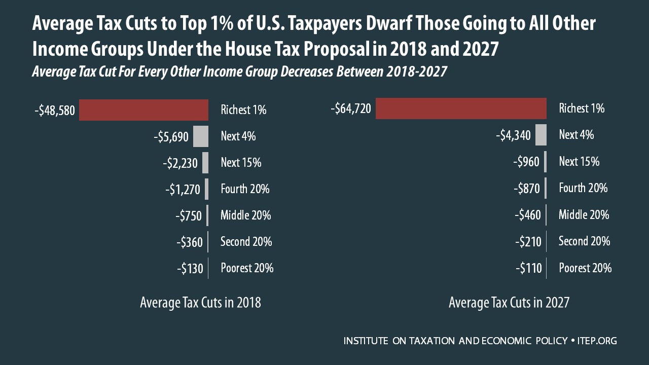 analysis-of-the-house-tax-cuts-and-jobs-act-itep