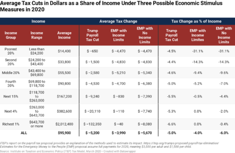 Checks to All vs. Trump's Payroll Tax Cut – ITEP