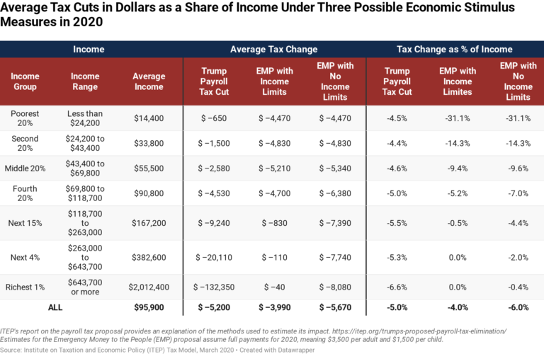 Checks To All Vs. Trump’s Payroll Tax Cut – ITEP