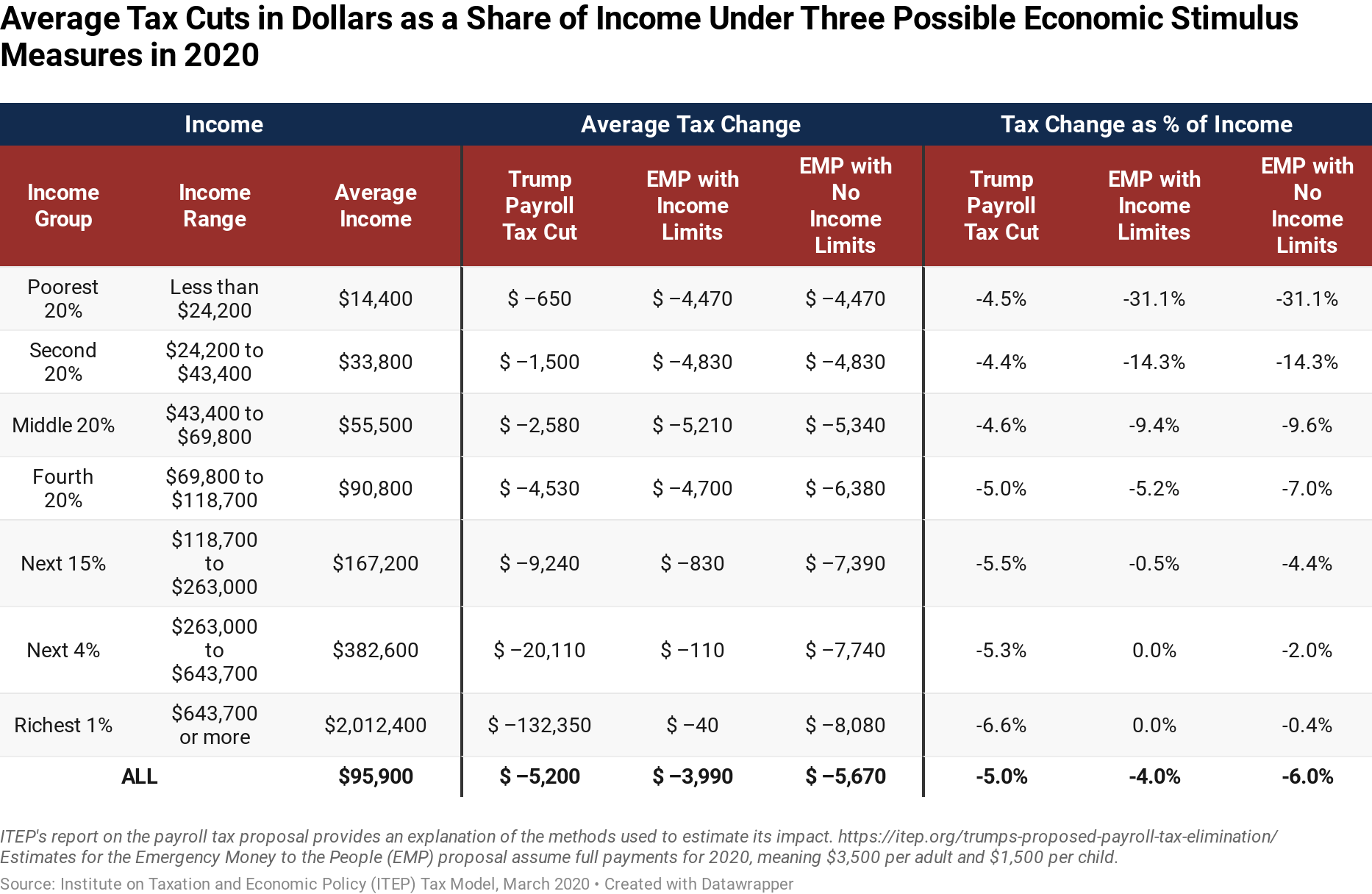 Checks To All Vs Trump S Payroll Tax Cut Itep