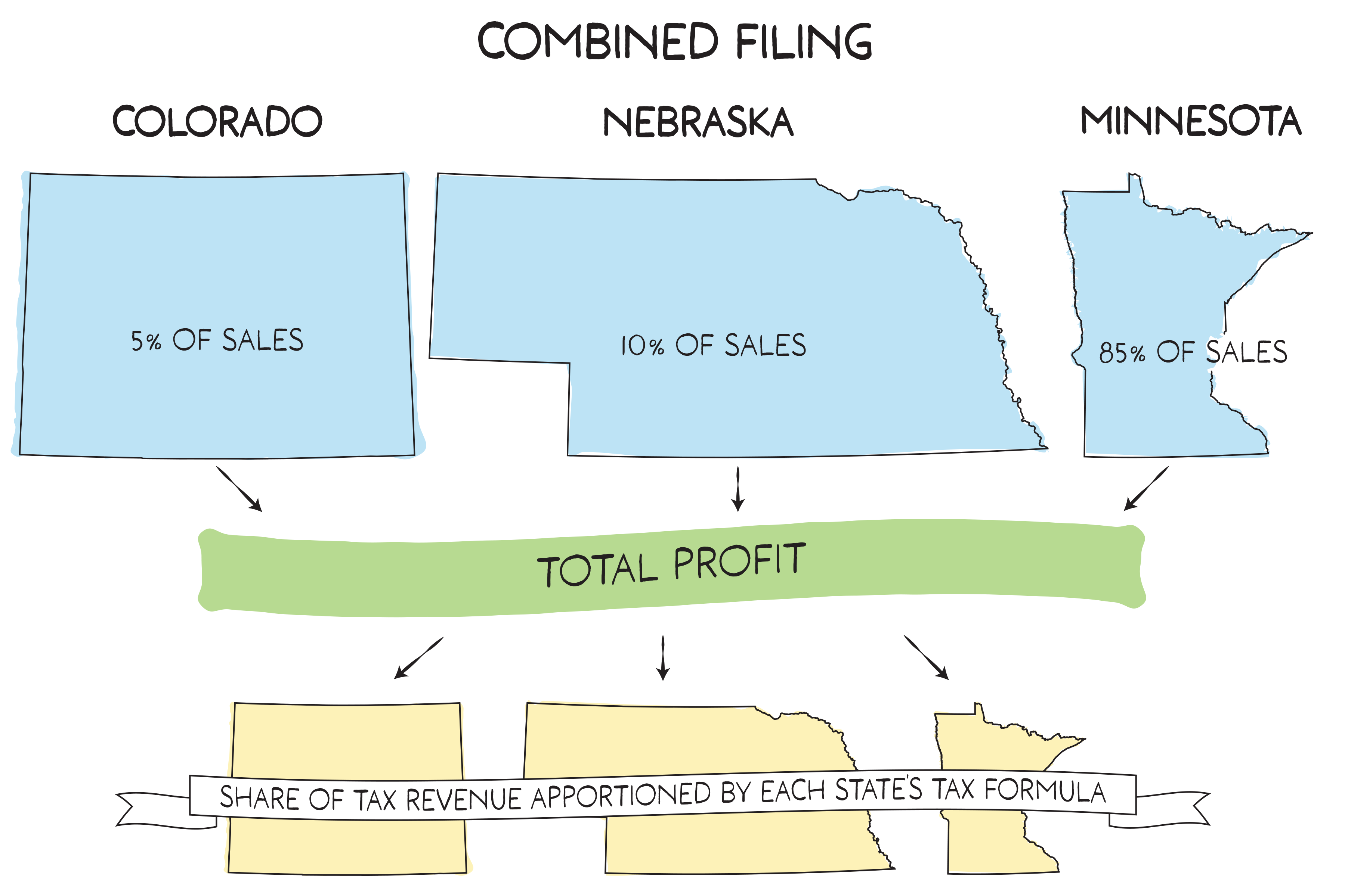 Combined reporting eliminates these accounting gimmicks by treating related companies as a single economic unit. If a corporation tries to use the transfer pricing strategy under combined reporting, the manufacturing subsidiary's artificially high 