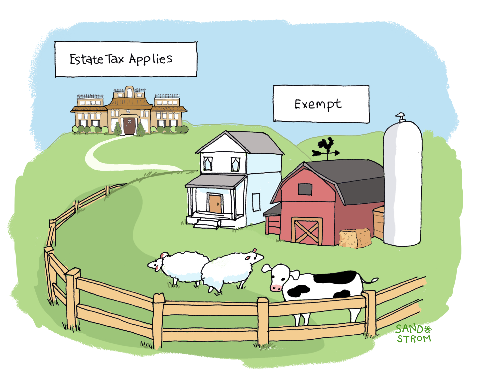 Illustration showing a split scene: on the right, a modest family farm with a barn, silo, and grazing cow is labeled “EXEMPT”; on the right, a large mansion atop a hill is labeled “ESTATE TAX APPLIES,” highlighting how estate taxes typically affect only the wealthiest properties.