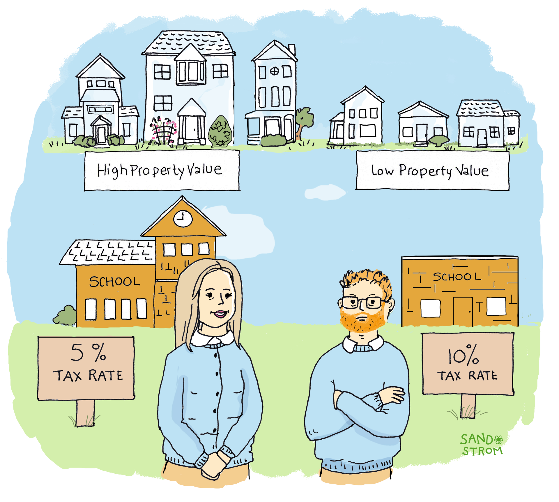 Split illustration comparing two school districts. On the left, a neighborhood with high property values funds a well-kept school at a 5% tax rate, with a smiling teacher out front. On the right, a low-property-value neighborhood taxes at 10% but still has a run-down school with a frowning staff member—highlighting the funding struggles of poorer communities despite higher tax rates.