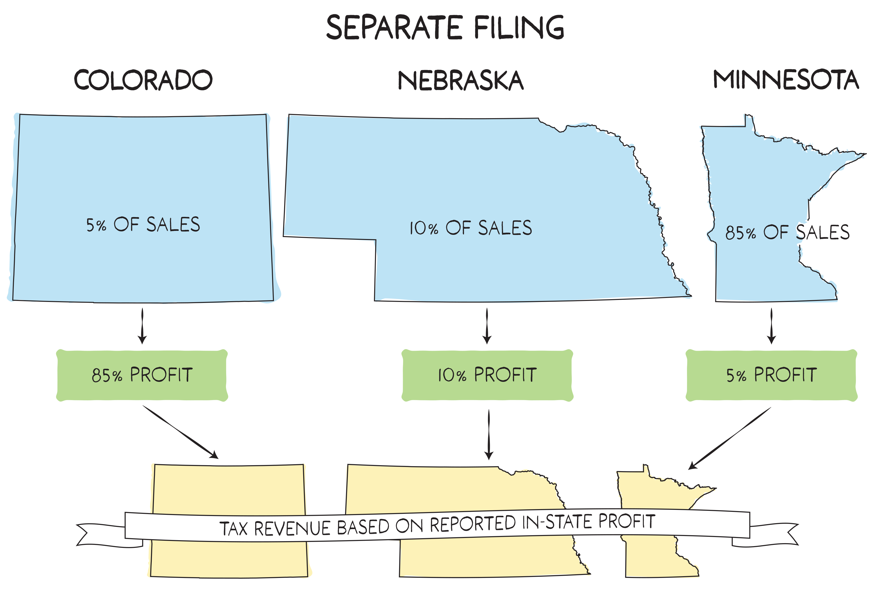 Separate Accounting allows a corporation to report the profits of each of its subsidiaries independently. Avoidance occurs under this system because companies can structure their operations so that some subsidiaries avoid taxation entirely, or they can use accounting techniques to shift profits between states to minimize their tax burden.