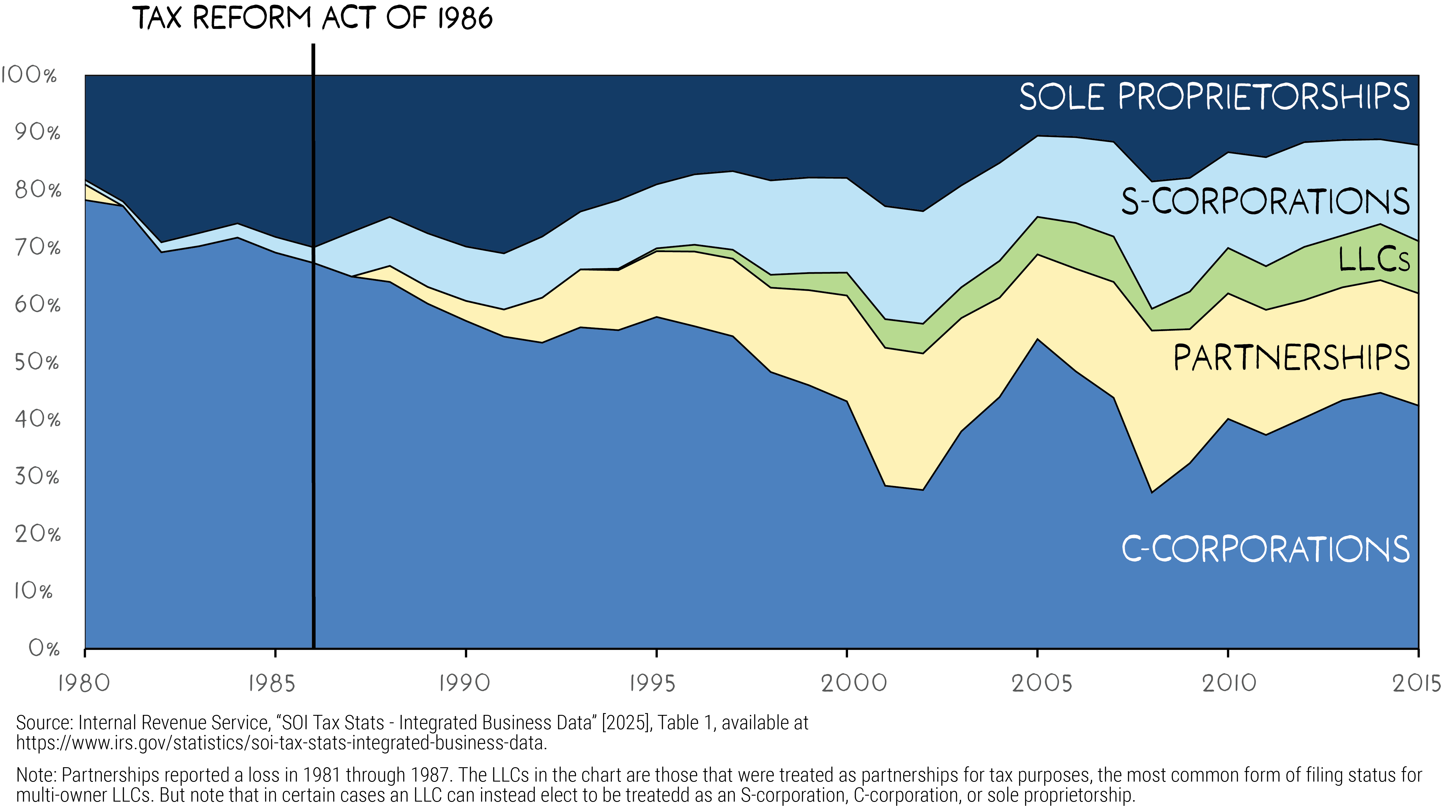 A 100% stacked area chart showing the share of U.S. business receipts by entity type from 1980 to 2015. C-corporations, shown in blue, held the overwhelming majority in 1980 at nearly 80 percent, then declined sharply through the 1990s and 2000s, reaching under half of receipts by 2015. Sole proprietorships, shown in dark blue, consistently accounted for about 20 percent to 30 percent over the period. Partnerships, in yellow, fluctuated but generally declined, dipping sharply around 2000 before rebounding somewhat. S-corporations, in light blue, expanded steadily from a small share in 1980 to a meaningful portion by 2015. Limited liability companies, in green, did not appear until the mid-1990s but grew quickly, adding to the mix by the mid-2000s. Overall, the chart shows a dramatic reduction in C-corporation dominance, a stable role for sole proprietorships, and rising shares for S-corporations and LLCs after the 1990s.