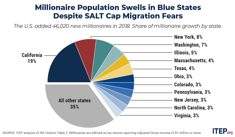 Millionaire Population Swells in Blue States Despite Migration Fearmongering