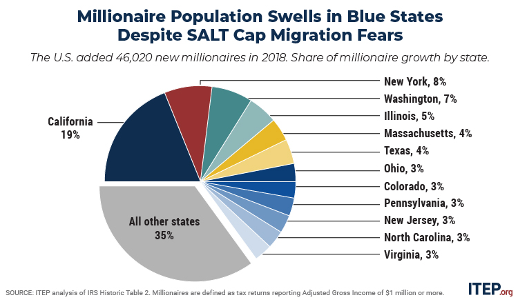 how many millionaires live in dallas texas