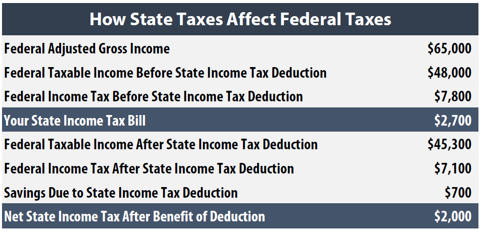 how-state-tax-changes-affect-your-federal-taxes-a-primer-on-the