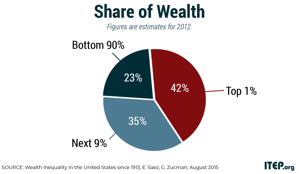 Nation's top 1 percent now have greater wealth than the bottom 90 percent