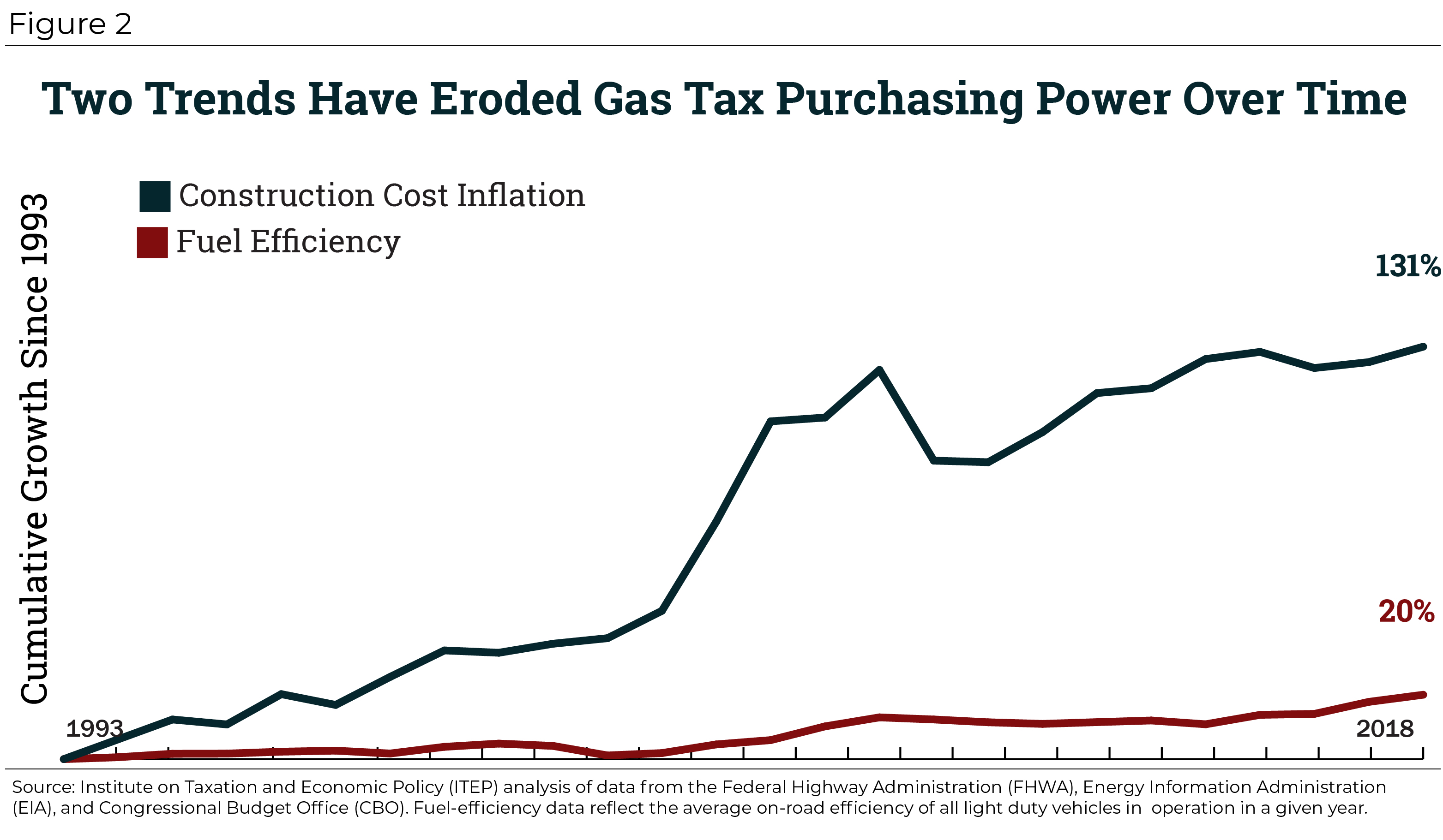An Unhappy Anniversary Federal Gas Tax Reaches 25 Years of Stagnation