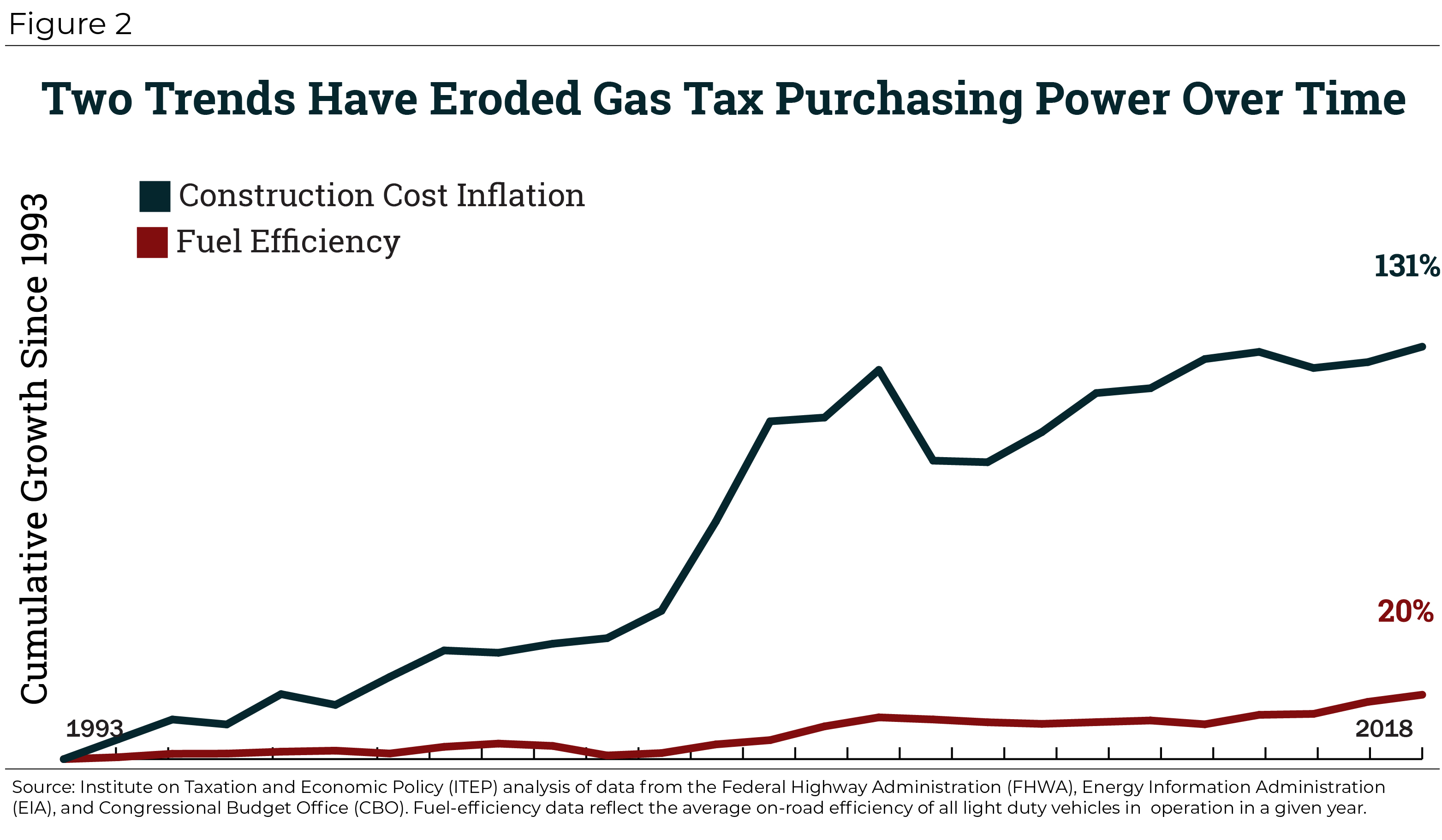 an-unhappy-anniversary-federal-gas-tax-reaches-25-years-of-stagnation