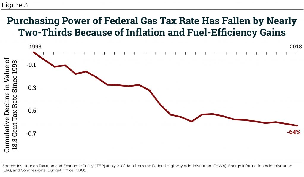 how much federal taxes on gasoline