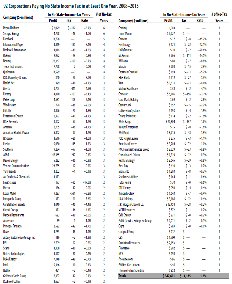 3 Percent And Dropping State Corporate Tax Avoidance In The Fortune 500 2008 To 2015 Itep